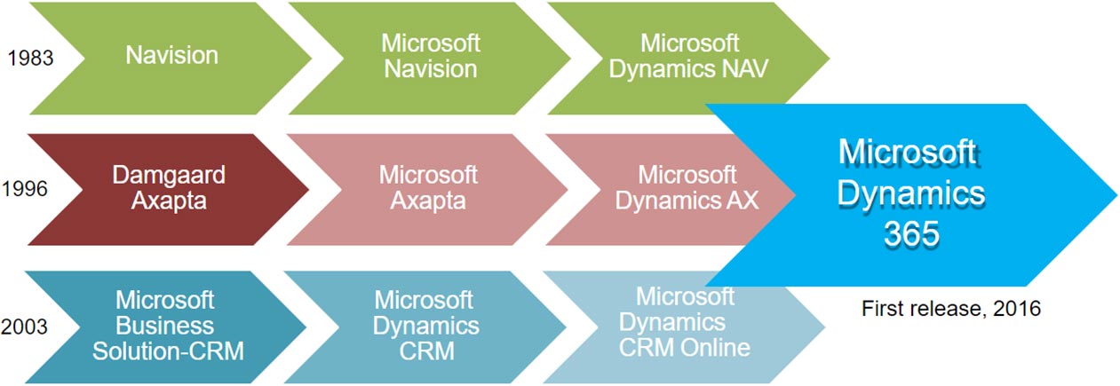 Dynamics 365