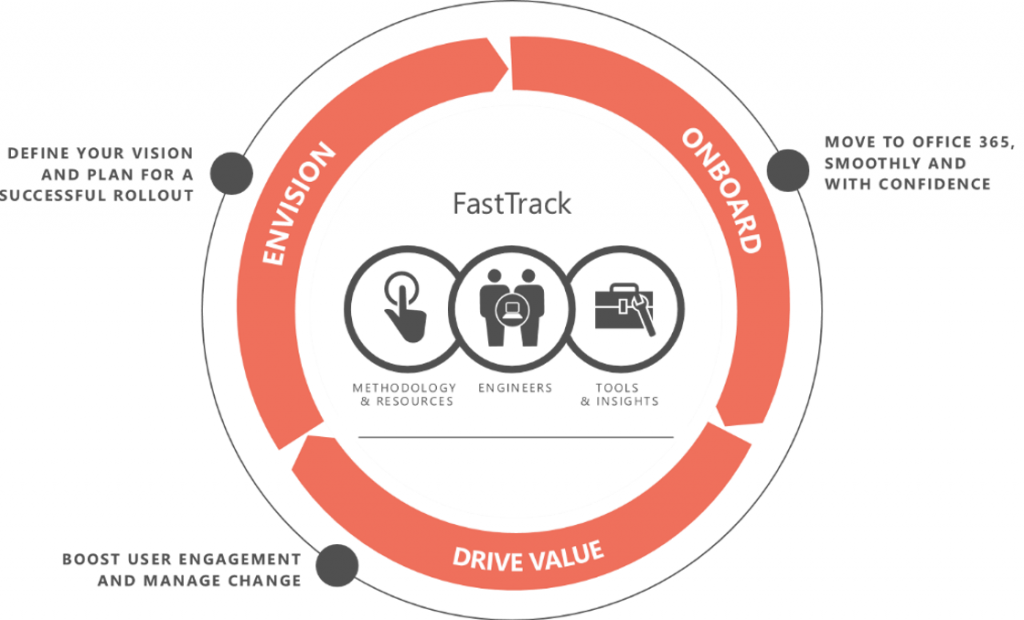 FastTrack для Microsoft 365